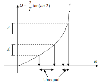 104_Nonlinear relationship of frequencies in bilinear transformation1.png